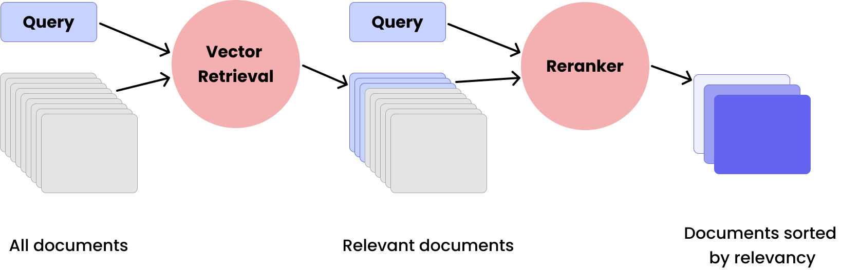 Chart showing Advanced RAG components